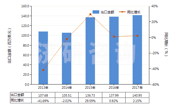 2013-2017年中國其他無環(huán)醚及其鹵、磺、硝或亞硝化衍生物(HS29091990)出口總額及增速統(tǒng)計